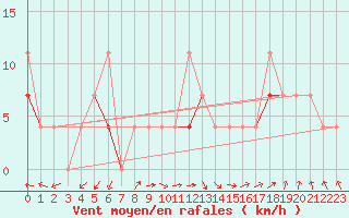 Courbe de la force du vent pour Hjartasen