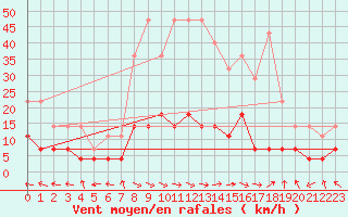 Courbe de la force du vent pour Hoydalsmo Ii