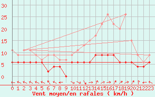 Courbe de la force du vent pour Carpentras (84)