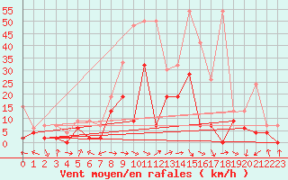 Courbe de la force du vent pour Egolzwil