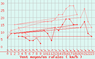 Courbe de la force du vent pour Aurillac (15)
