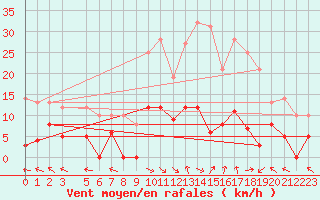 Courbe de la force du vent pour La Comella (And)