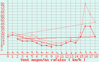 Courbe de la force du vent pour Ferder Fyr