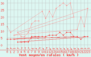 Courbe de la force du vent pour Ble - Binningen (Sw)