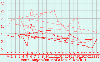 Courbe de la force du vent pour Quedlinburg