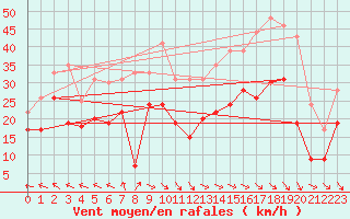 Courbe de la force du vent pour Montpellier (34)