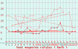 Courbe de la force du vent pour Ble - Binningen (Sw)