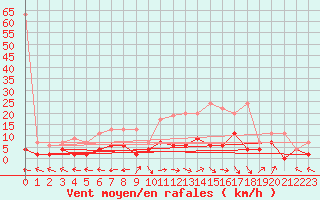 Courbe de la force du vent pour Ble - Binningen (Sw)