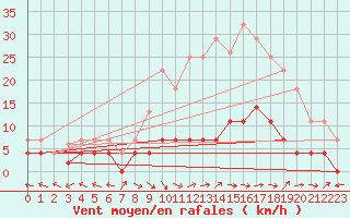 Courbe de la force du vent pour Cazalla de la Sierra