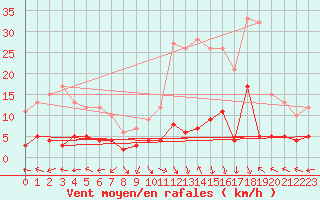 Courbe de la force du vent pour La Comella (And)