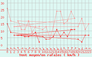 Courbe de la force du vent pour Napf (Sw)