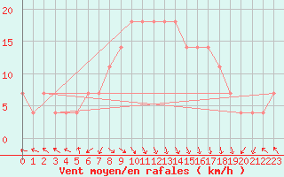 Courbe de la force du vent pour Bet Dagan