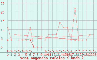 Courbe de la force du vent pour Roros