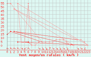 Courbe de la force du vent pour Lunz