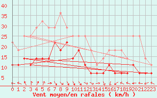 Courbe de la force du vent pour Inari Nellim