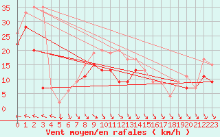 Courbe de la force du vent pour Monte Generoso