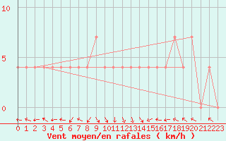 Courbe de la force du vent pour Maria Alm