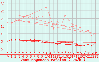 Courbe de la force du vent pour Chteau-Chinon (58)