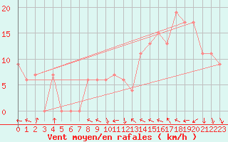 Courbe de la force du vent pour Torino / Bric Della Croce