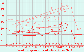 Courbe de la force du vent pour Fontannes (43)