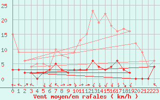 Courbe de la force du vent pour Chteau-Chinon (58)