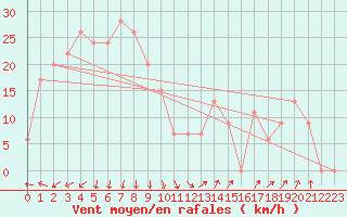 Courbe de la force du vent pour Dampier