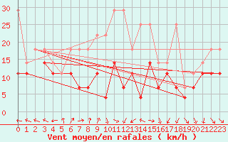 Courbe de la force du vent pour Brocken