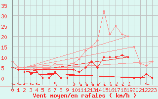 Courbe de la force du vent pour Epinal (88)