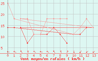 Courbe de la force du vent pour Leba