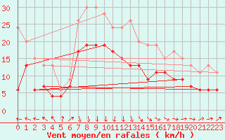 Courbe de la force du vent pour Le Havre - Octeville (76)