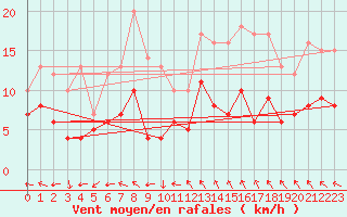 Courbe de la force du vent pour Vannes-Sn (56)