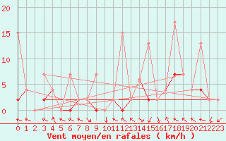 Courbe de la force du vent pour Mhling
