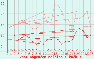 Courbe de la force du vent pour Hoherodskopf-Vogelsberg