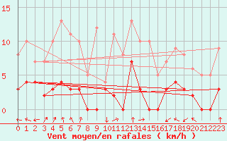 Courbe de la force du vent pour Sant Julia de Loria (And)