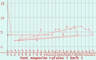 Courbe de la force du vent pour Orense