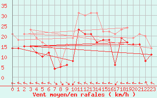 Courbe de la force du vent pour Goettingen