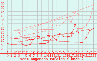 Courbe de la force du vent pour Albi (81)