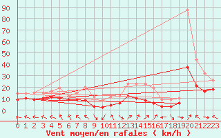 Courbe de la force du vent pour Lons-le-Saunier (39)