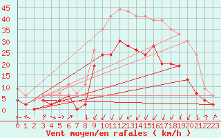 Courbe de la force du vent pour Grenoble/agglo Le Versoud (38)