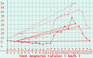 Courbe de la force du vent pour Tarascon (13)