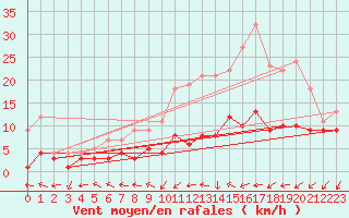 Courbe de la force du vent pour Nancy - Essey (54)