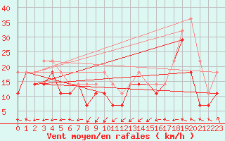 Courbe de la force du vent pour Axstal