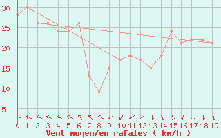 Courbe de la force du vent pour la bouée 62148