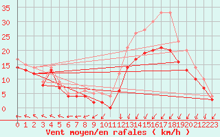 Courbe de la force du vent pour Landivisiau (29)