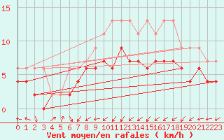 Courbe de la force du vent pour Maastricht / Zuid Limburg (PB)