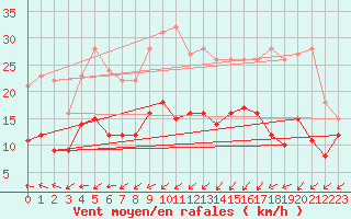 Courbe de la force du vent pour Cap Ferret (33)