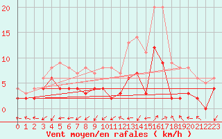 Courbe de la force du vent pour Douzy (08)