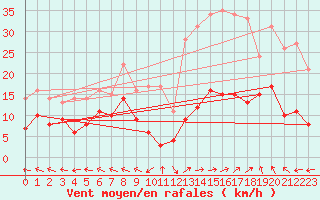 Courbe de la force du vent pour Mende - Chabrits (48)