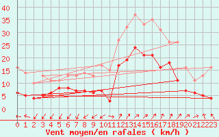 Courbe de la force du vent pour Saint-Auban (04)