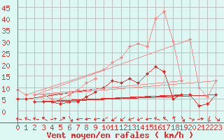 Courbe de la force du vent pour Muenchen-Stadt